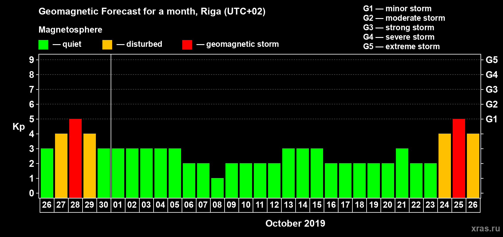 Forecast of the daily maximal value of geomagnetic index Kp for <b>1 month</b> (31 days) <b>from Sep 26, 2019 to Oct 26, 2019</b>