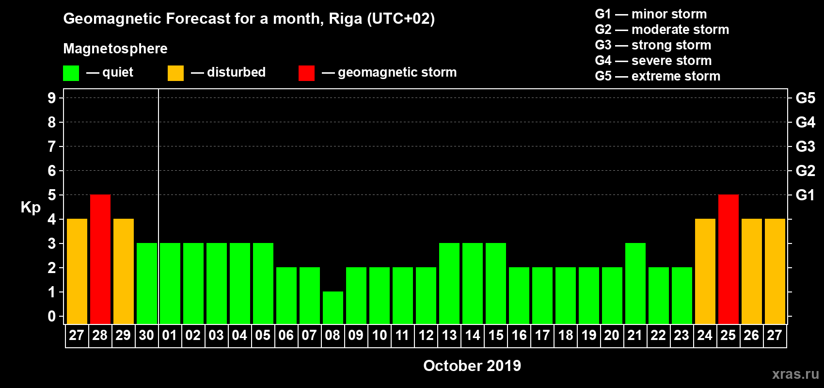 Forecast of the daily maximal value of geomagnetic index Kp for <b>1 month</b> (31 days) <b>from Sep 27, 2019 to Oct 27, 2019</b>