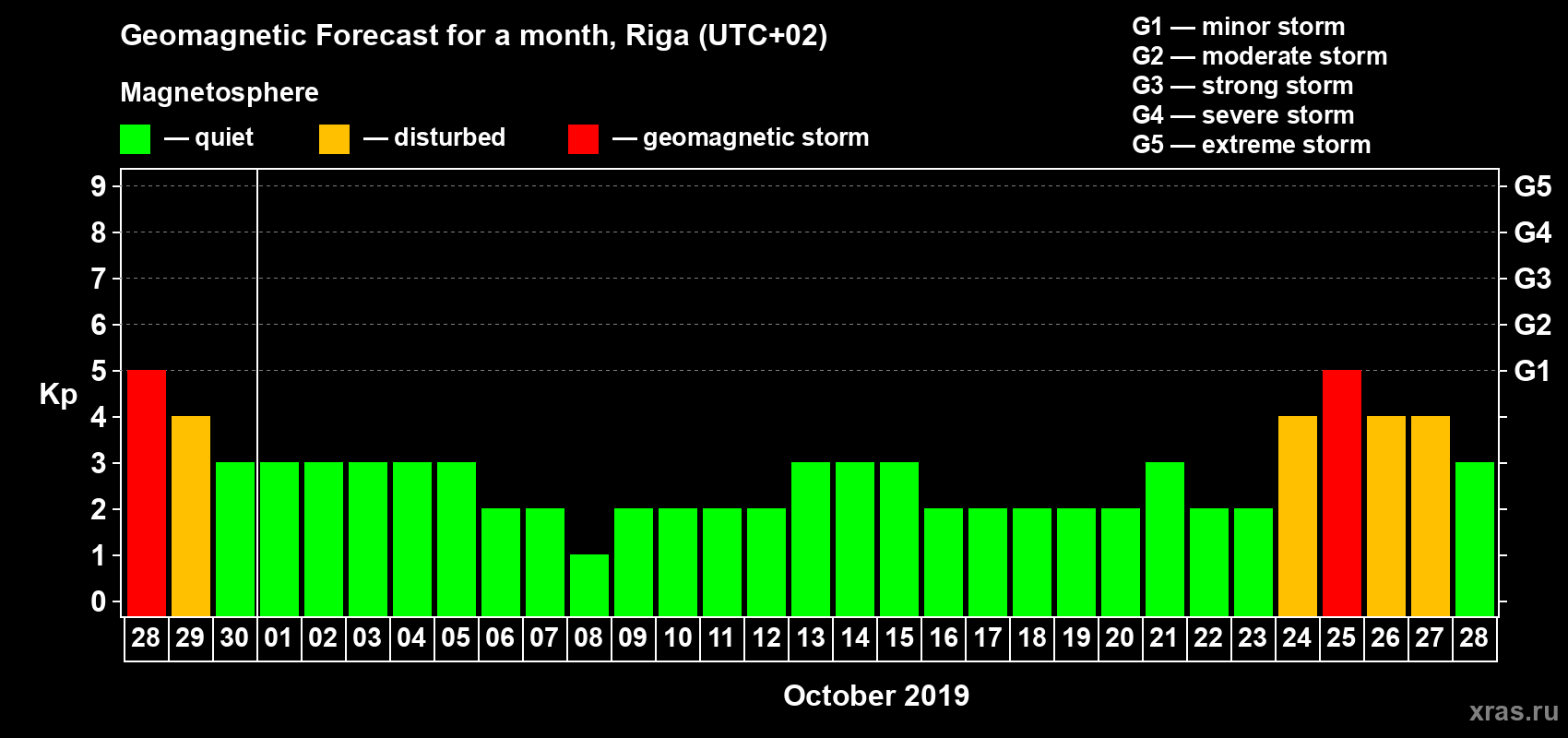 Forecast of the daily maximal value of geomagnetic index Kp for <b>1 month</b> (31 days) <b>from Sep 28, 2019 to Oct 28, 2019</b>