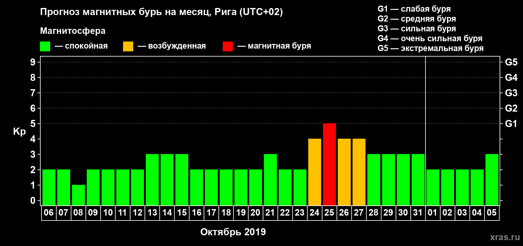 Прогноз максимального суточного геомагнитного индекса Kp на <b>1 месяц</b> (31 день) <b>с 06 октября по 05 ноября 2019 г</b>