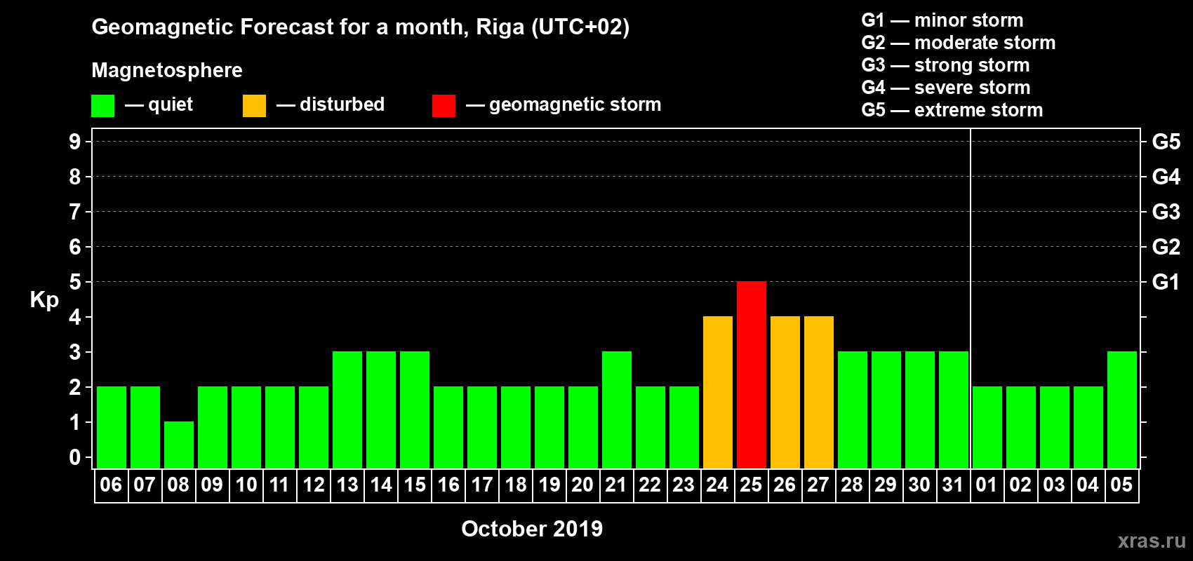 Forecast of the daily maximal value of geomagnetic index Kp for <b>1 month</b> (31 days) <b>from Oct 06, 2019 to Nov 05, 2019</b>