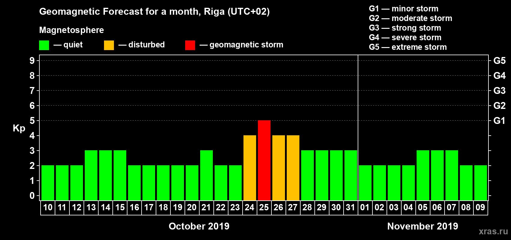 Forecast of the daily maximal value of geomagnetic index Kp for <b>1 month</b> (31 days) <b>from Oct 10, 2019 to Nov 09, 2019</b>