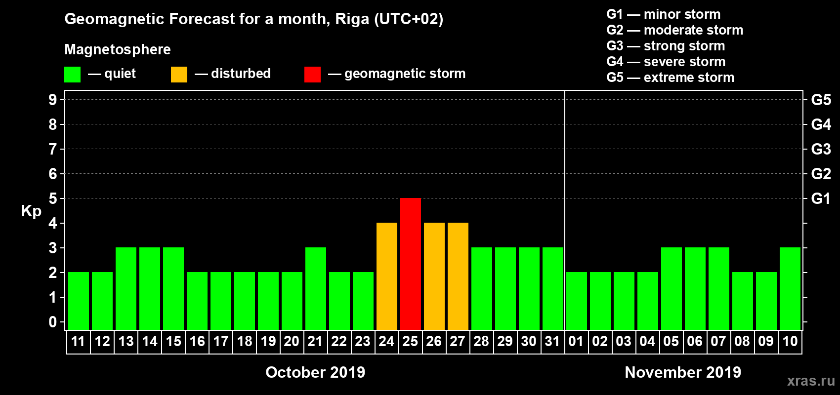 Forecast of the daily maximal value of geomagnetic index Kp for <b>1 month</b> (31 days) <b>from Oct 11, 2019 to Nov 10, 2019</b>