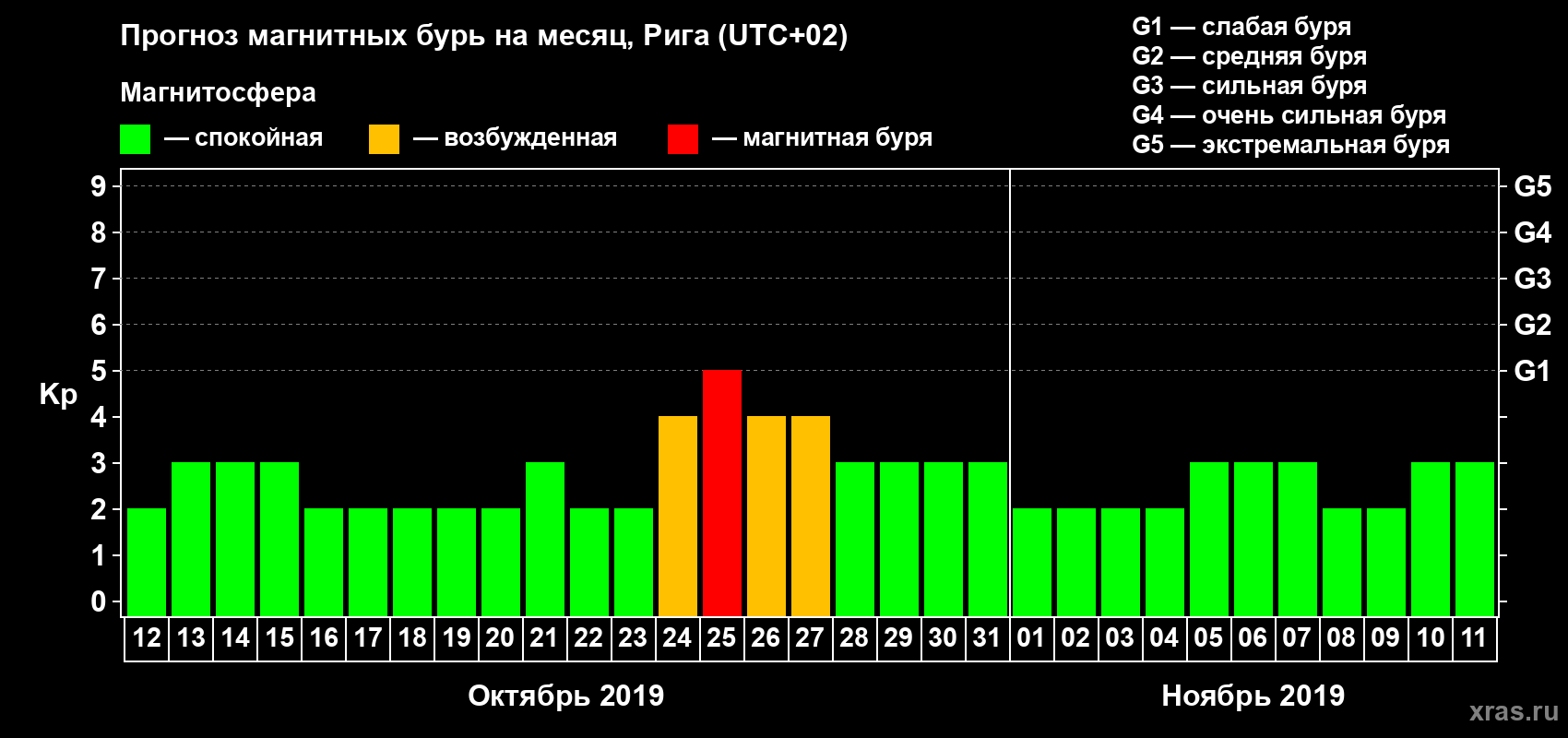 Прогноз максимального суточного геомагнитного индекса Kp на <b>1 месяц</b> (31 день) <b>с 12 октября по 11 ноября 2019 г</b>