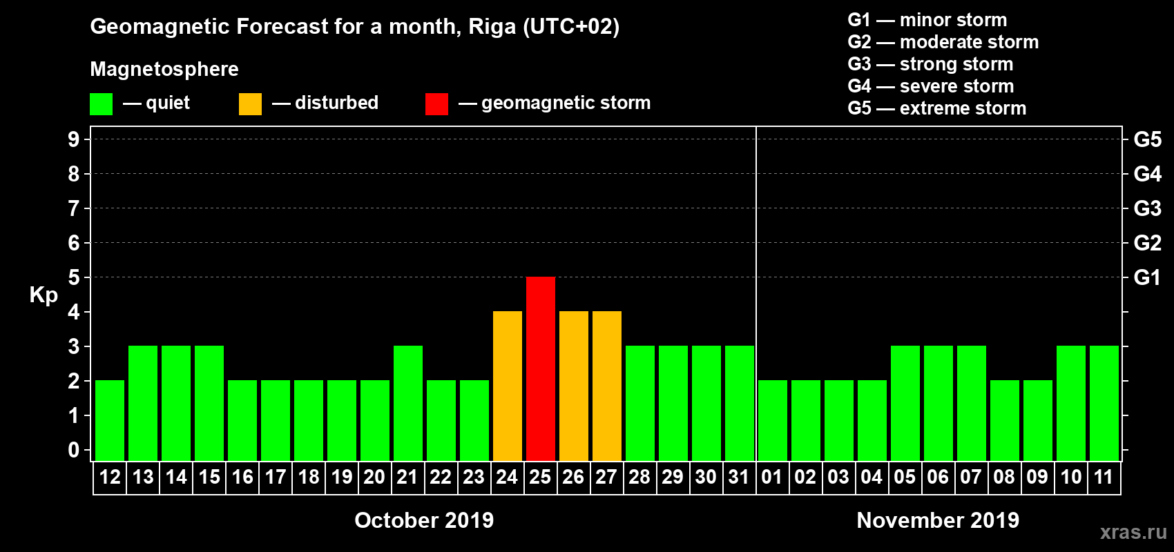 Forecast of the daily maximal value of geomagnetic index Kp for <b>1 month</b> (31 days) <b>from Oct 12, 2019 to Nov 11, 2019</b>