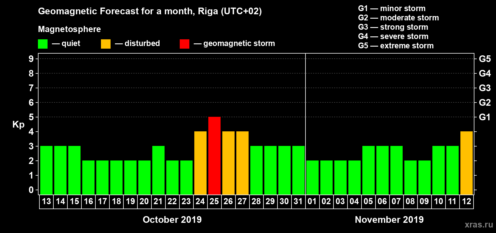 Forecast of the daily maximal value of geomagnetic index Kp for <b>1 month</b> (31 days) <b>from Oct 13, 2019 to Nov 12, 2019</b>