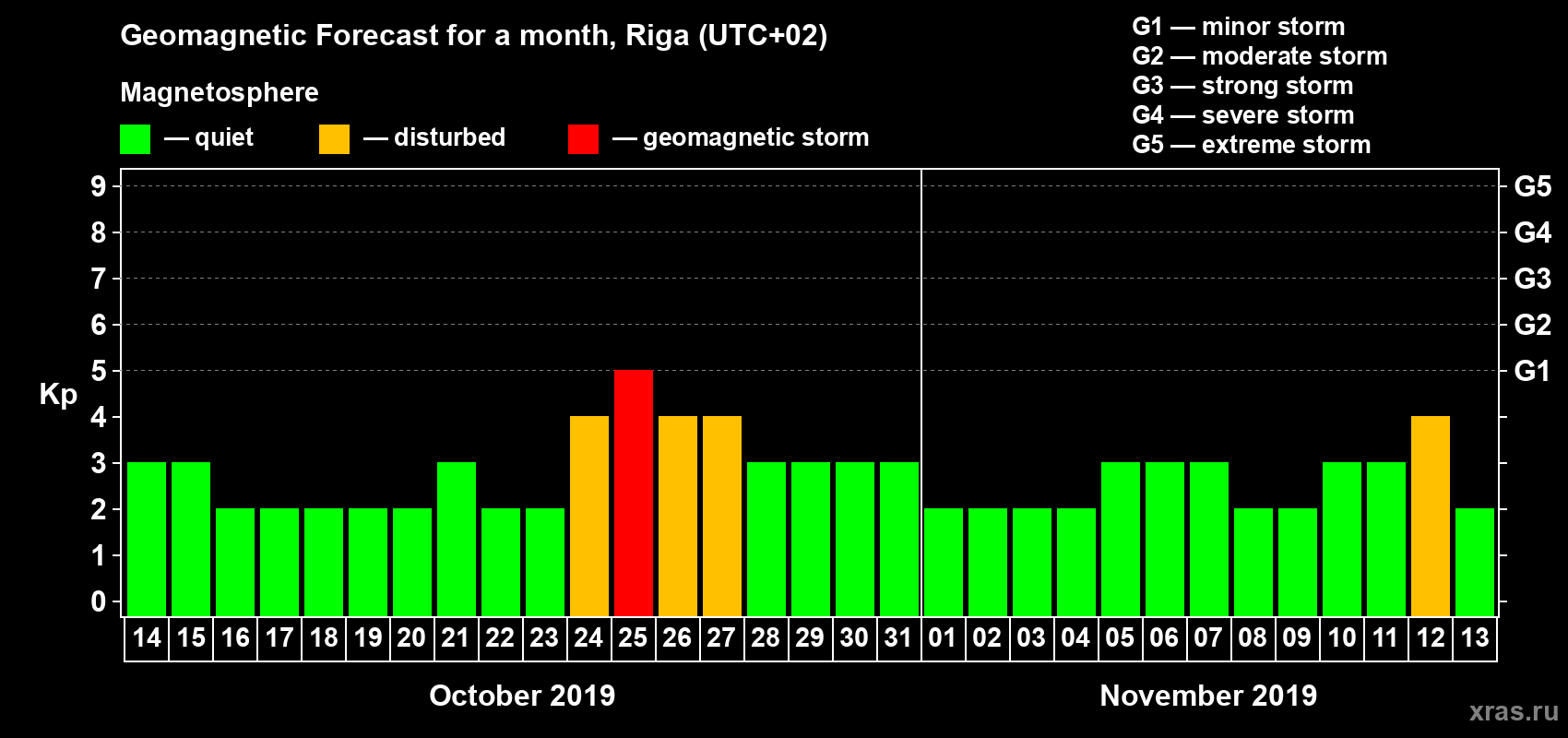 Forecast of the daily maximal value of geomagnetic index Kp for <b>1 month</b> (31 days) <b>from Oct 14, 2019 to Nov 13, 2019</b>