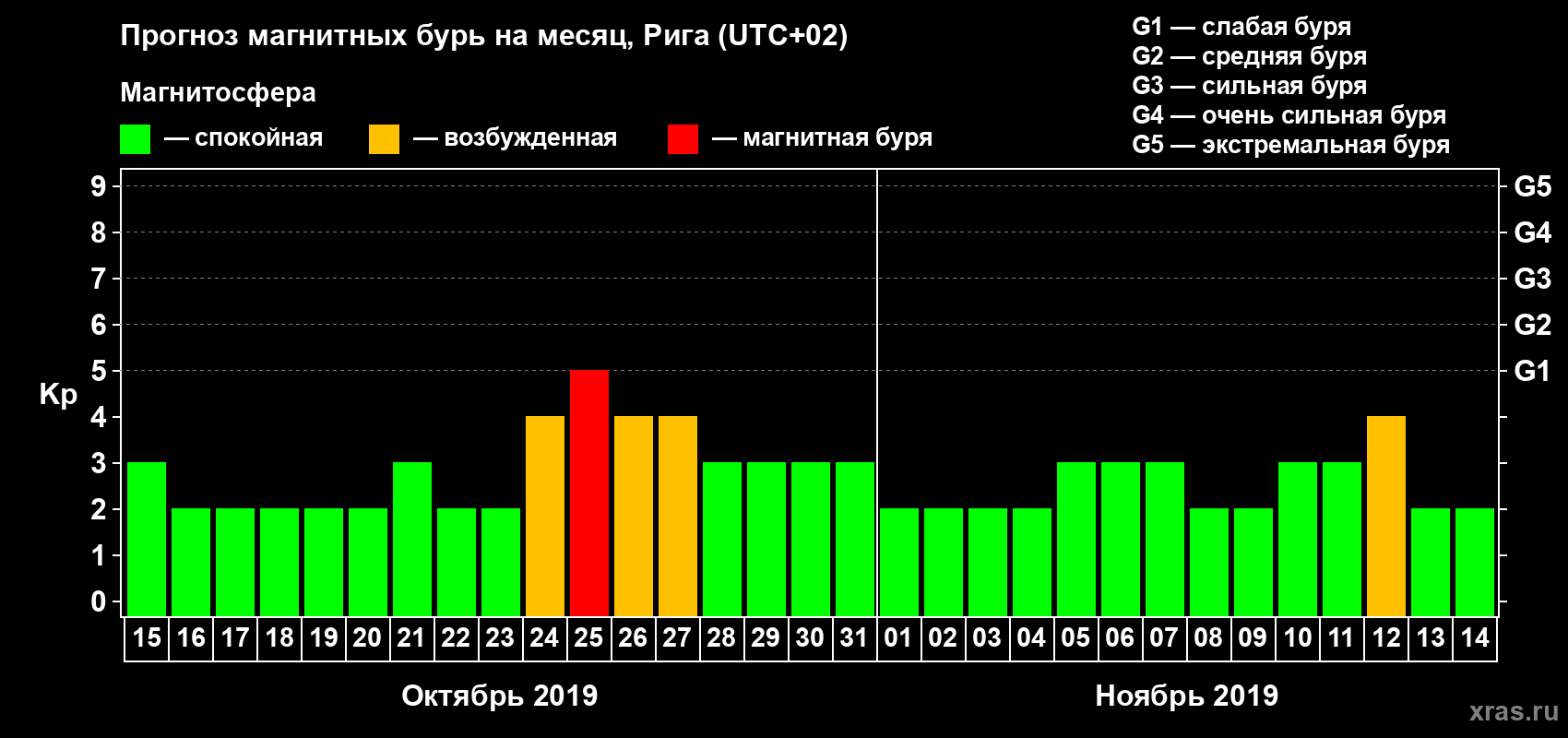 Прогноз максимального суточного геомагнитного индекса Kp на <b>1 месяц</b> (31 день) <b>с 15 октября по 14 ноября 2019 г</b>