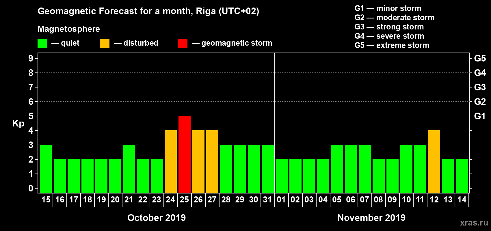 Forecast of the daily maximal value of geomagnetic index Kp for <b>1 month</b> (31 days) <b>from Oct 15, 2019 to Nov 14, 2019</b>