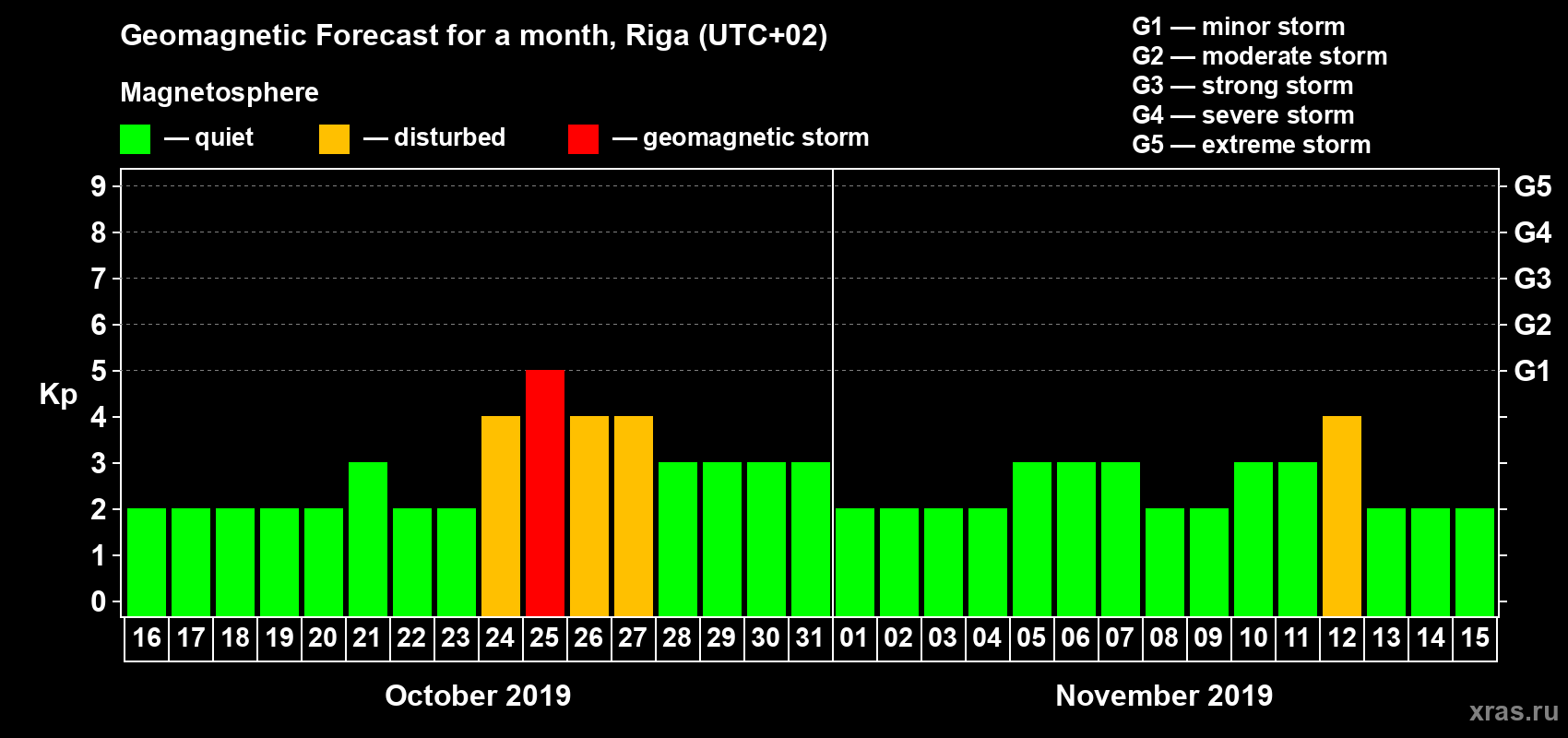 Forecast of the daily maximal value of geomagnetic index Kp for <b>1 month</b> (31 days) <b>from Oct 16, 2019 to Nov 15, 2019</b>