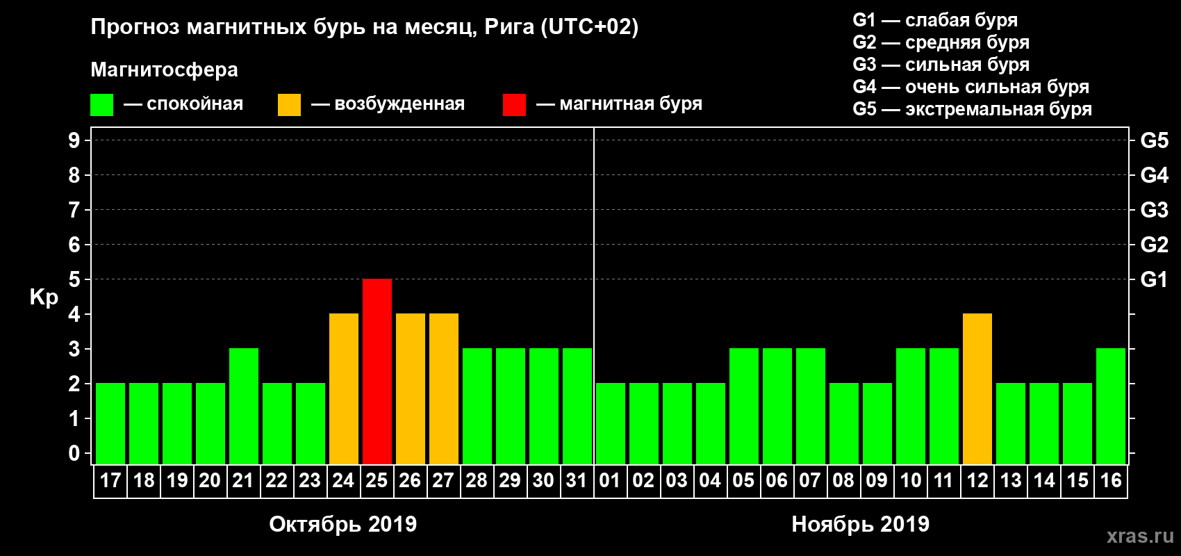 Прогноз максимального суточного геомагнитного индекса Kp на <b>1 месяц</b> (31 день) <b>с 17 октября по 16 ноября 2019 г</b>