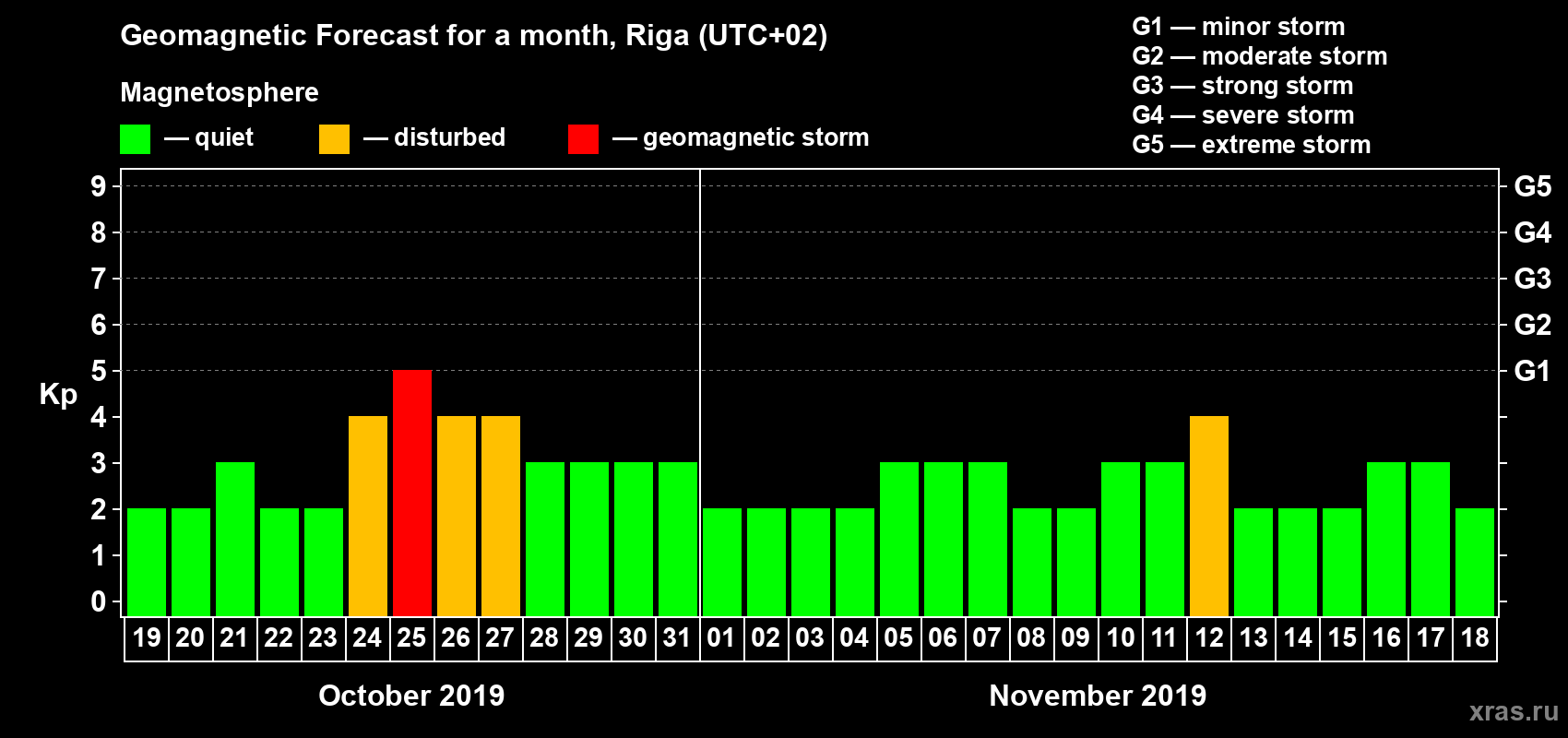 Forecast of the daily maximal value of geomagnetic index Kp for <b>1 month</b> (31 days) <b>from Oct 19, 2019 to Nov 18, 2019</b>