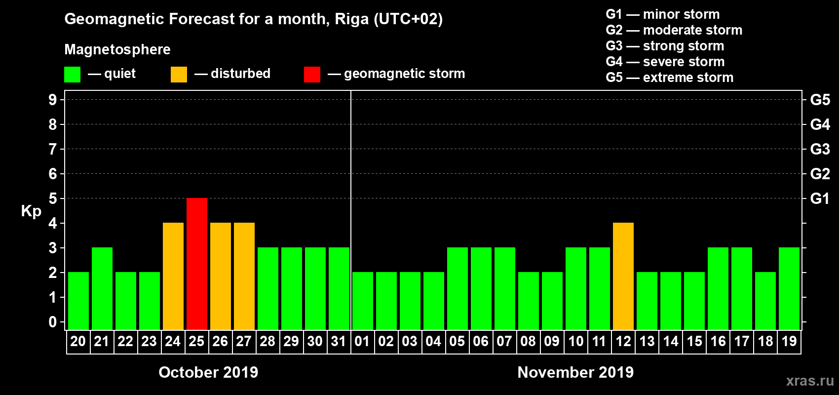 Forecast of the daily maximal value of geomagnetic index Kp for <b>1 month</b> (31 days) <b>from Oct 20, 2019 to Nov 19, 2019</b>