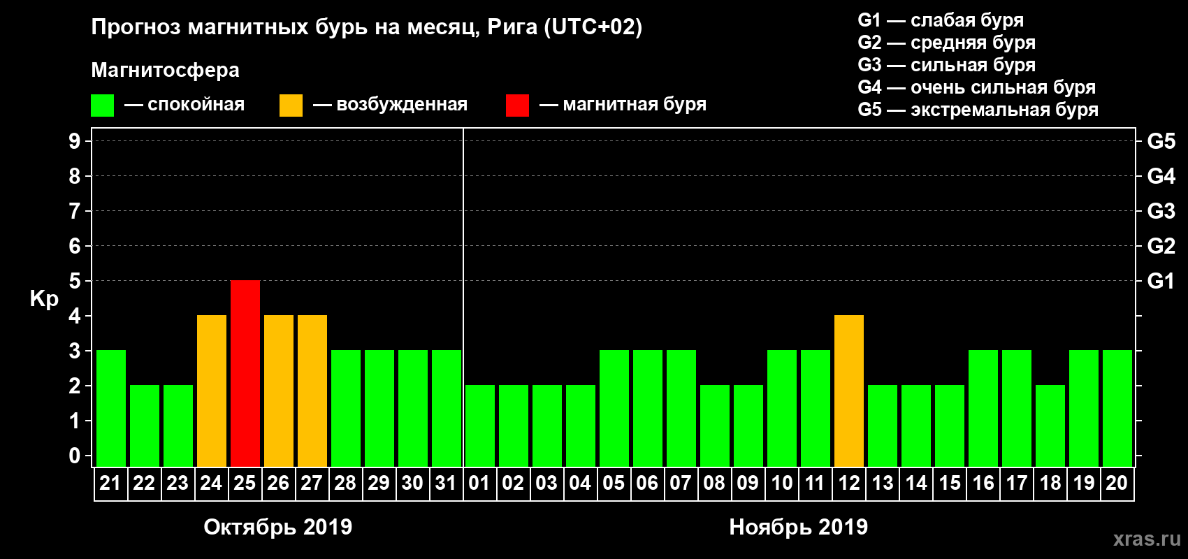 Прогноз максимального суточного геомагнитного индекса Kp на <b>1 месяц</b> (31 день) <b>с 21 октября по 20 ноября 2019 г</b>