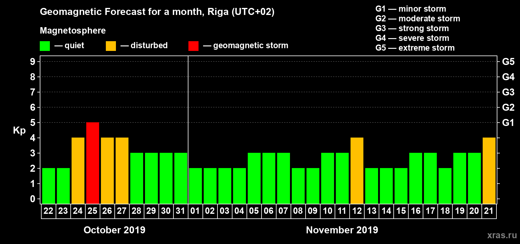 Forecast of the daily maximal value of geomagnetic index Kp for <b>1 month</b> (31 days) <b>from Oct 22, 2019 to Nov 21, 2019</b>