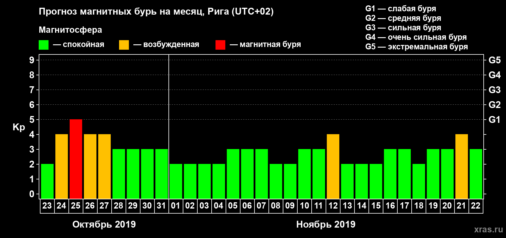 Прогноз максимального суточного геомагнитного индекса Kp на <b>1 месяц</b> (31 день) <b>с 23 октября по 22 ноября 2019 г</b>