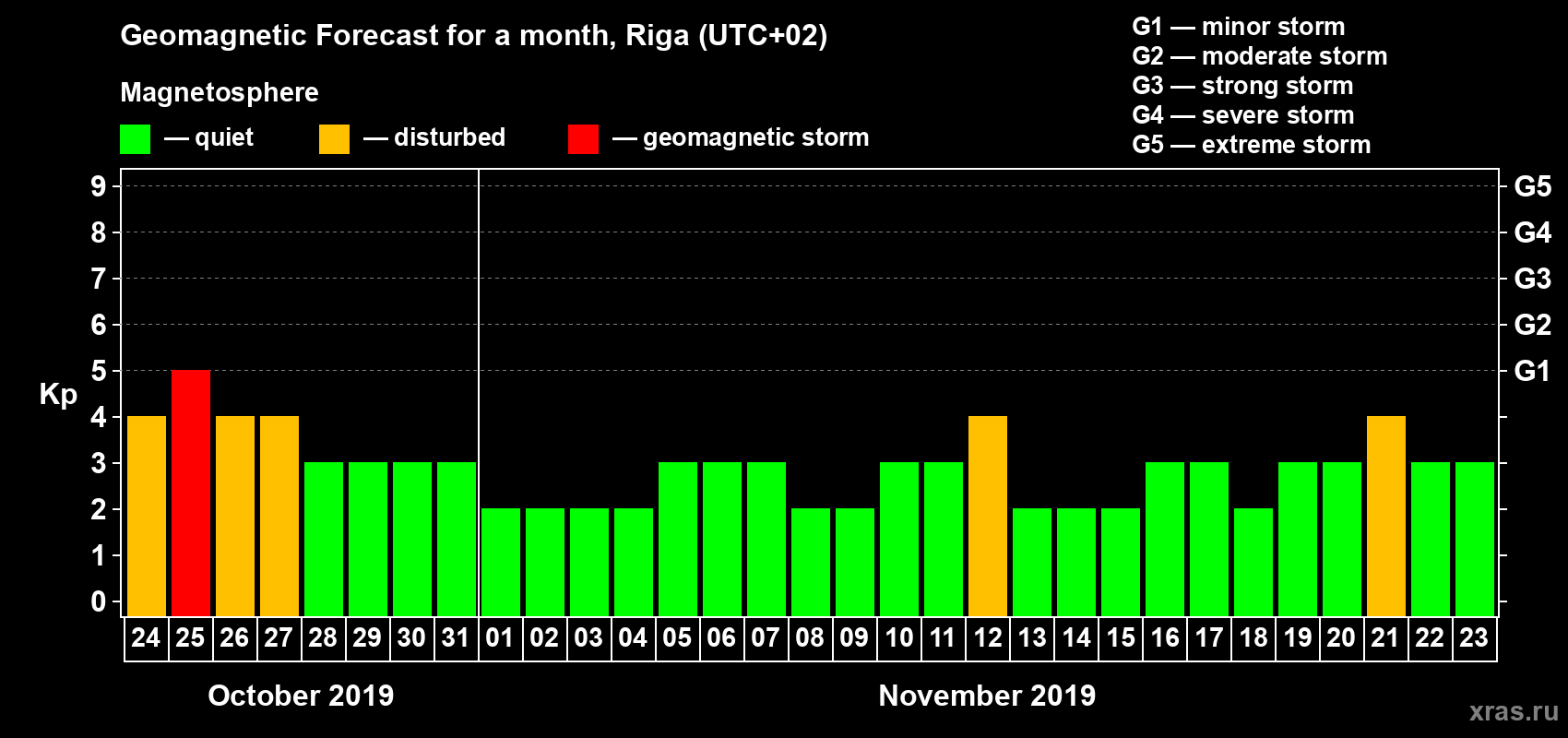 Forecast of the daily maximal value of geomagnetic index Kp for <b>1 month</b> (31 days) <b>from Oct 24, 2019 to Nov 23, 2019</b>