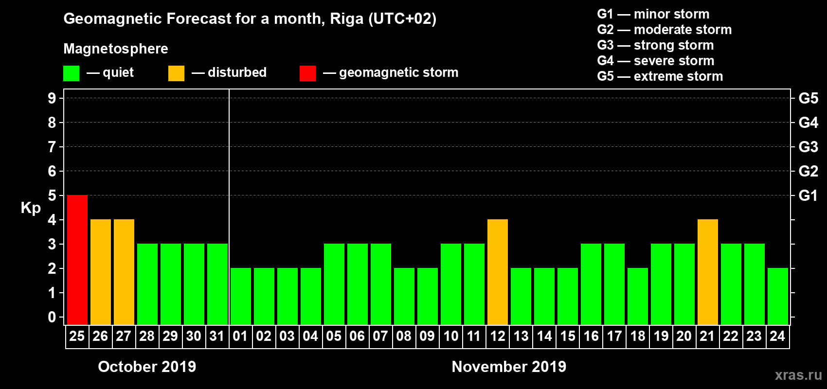 Forecast of the daily maximal value of geomagnetic index Kp for <b>1 month</b> (31 days) <b>from Oct 25, 2019 to Nov 24, 2019</b>