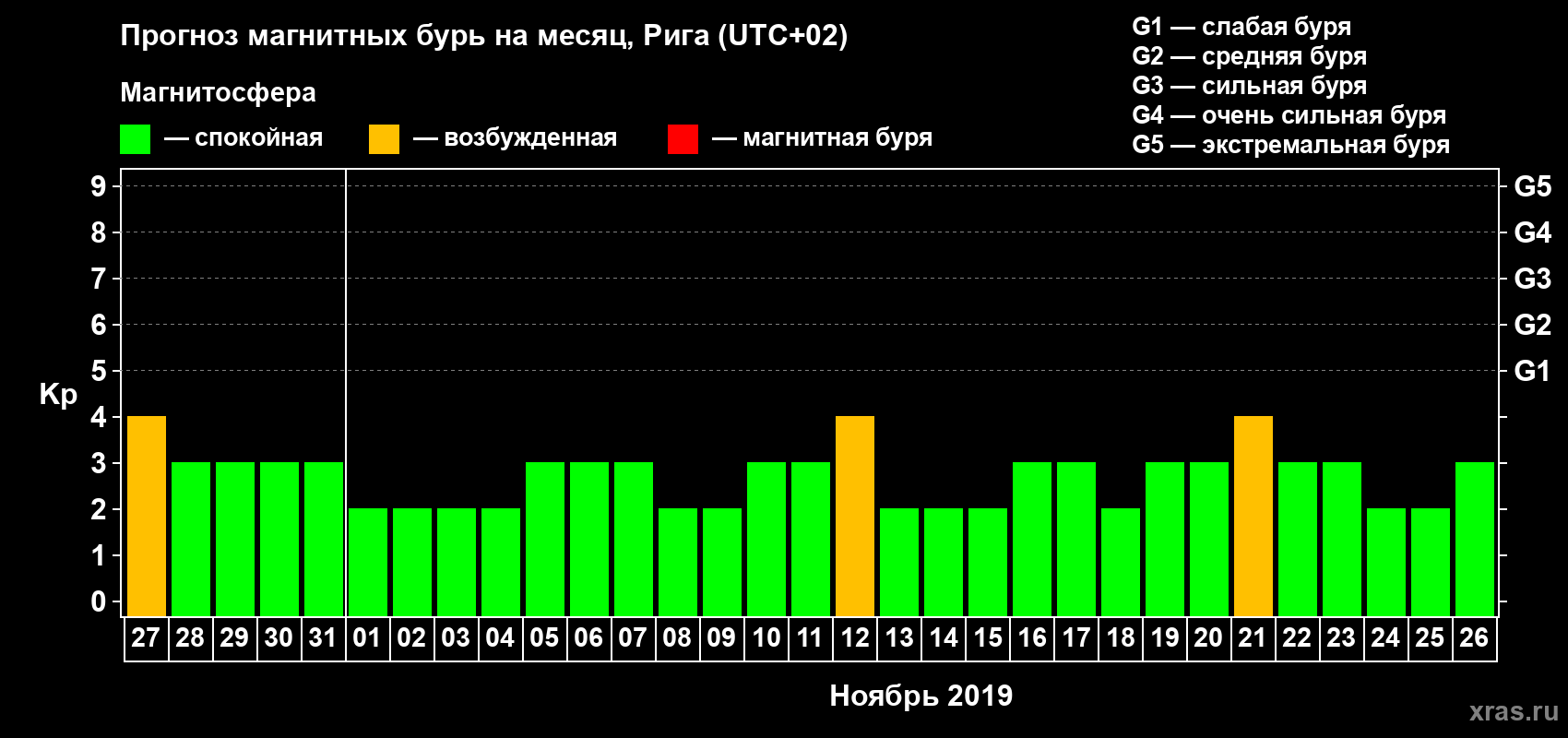 Прогноз максимального суточного геомагнитного индекса Kp на <b>1 месяц</b> (31 день) <b>с 27 октября по 26 ноября 2019 г</b>
