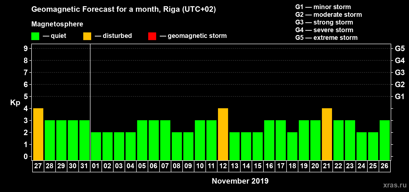 Forecast of the daily maximal value of geomagnetic index Kp for <b>1 month</b> (31 days) <b>from Oct 27, 2019 to Nov 26, 2019</b>