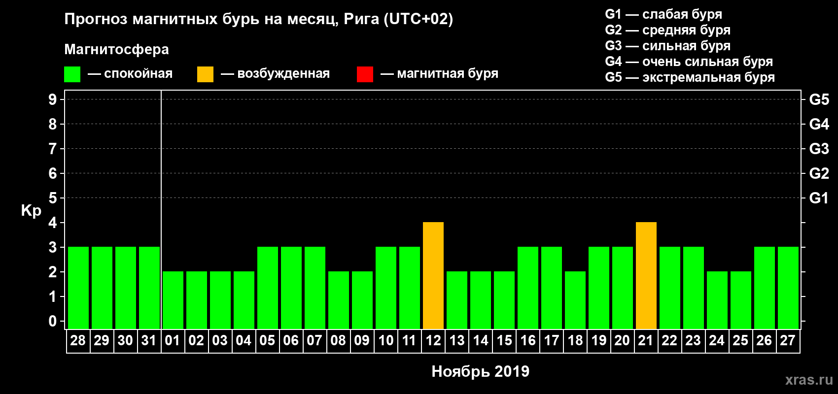 Прогноз максимального суточного геомагнитного индекса Kp на <b>1 месяц</b> (31 день) <b>с 28 октября по 27 ноября 2019 г</b>
