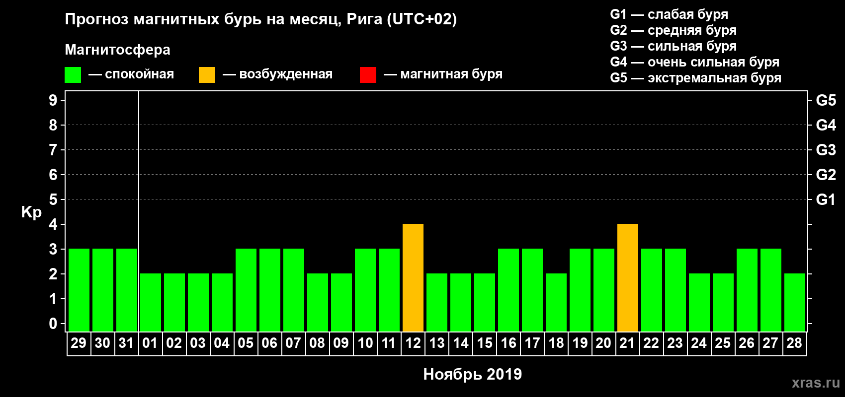 Прогноз максимального суточного геомагнитного индекса Kp на <b>1 месяц</b> (31 день) <b>с 29 октября по 28 ноября 2019 г</b>