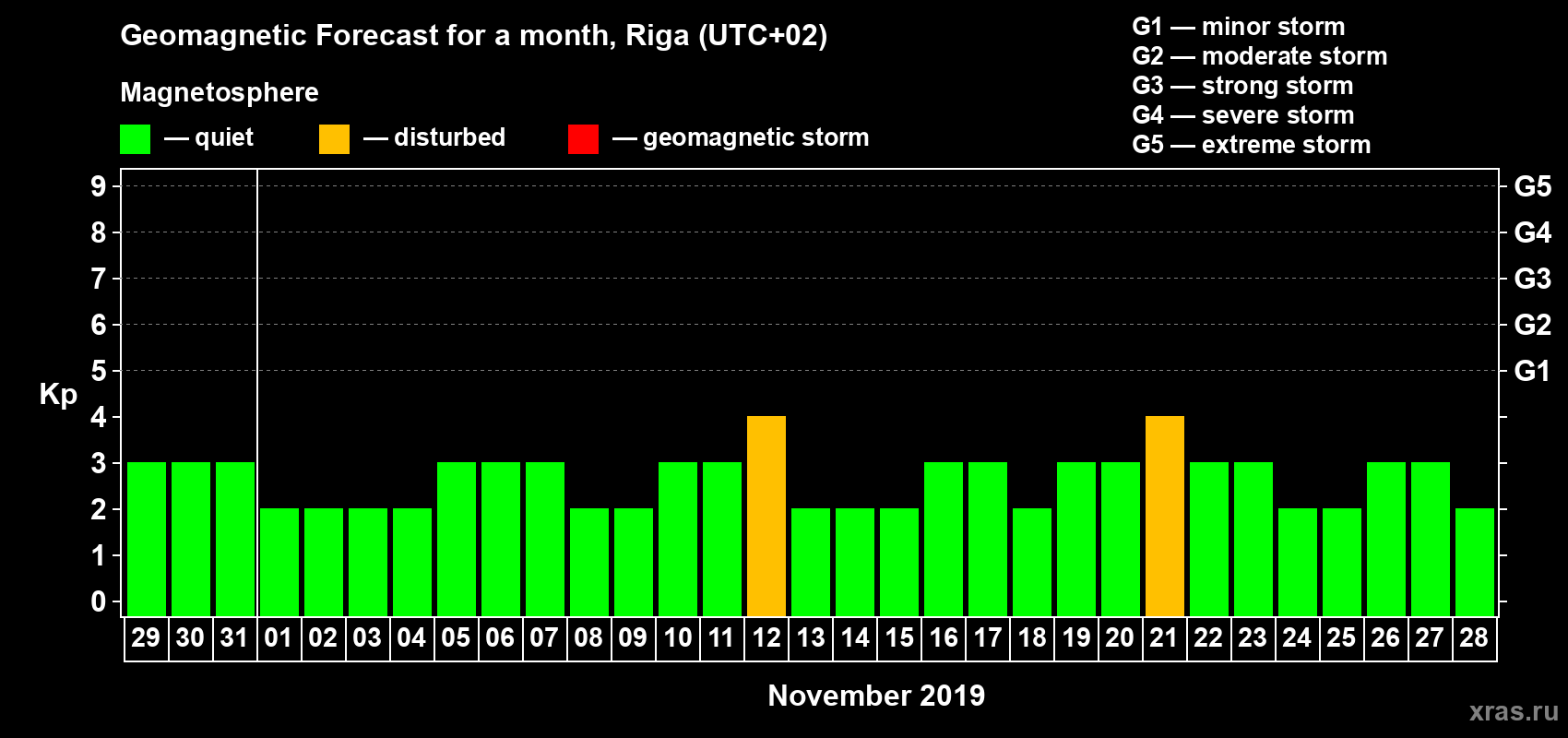 Forecast of the daily maximal value of geomagnetic index Kp for <b>1 month</b> (31 days) <b>from Oct 29, 2019 to Nov 28, 2019</b>