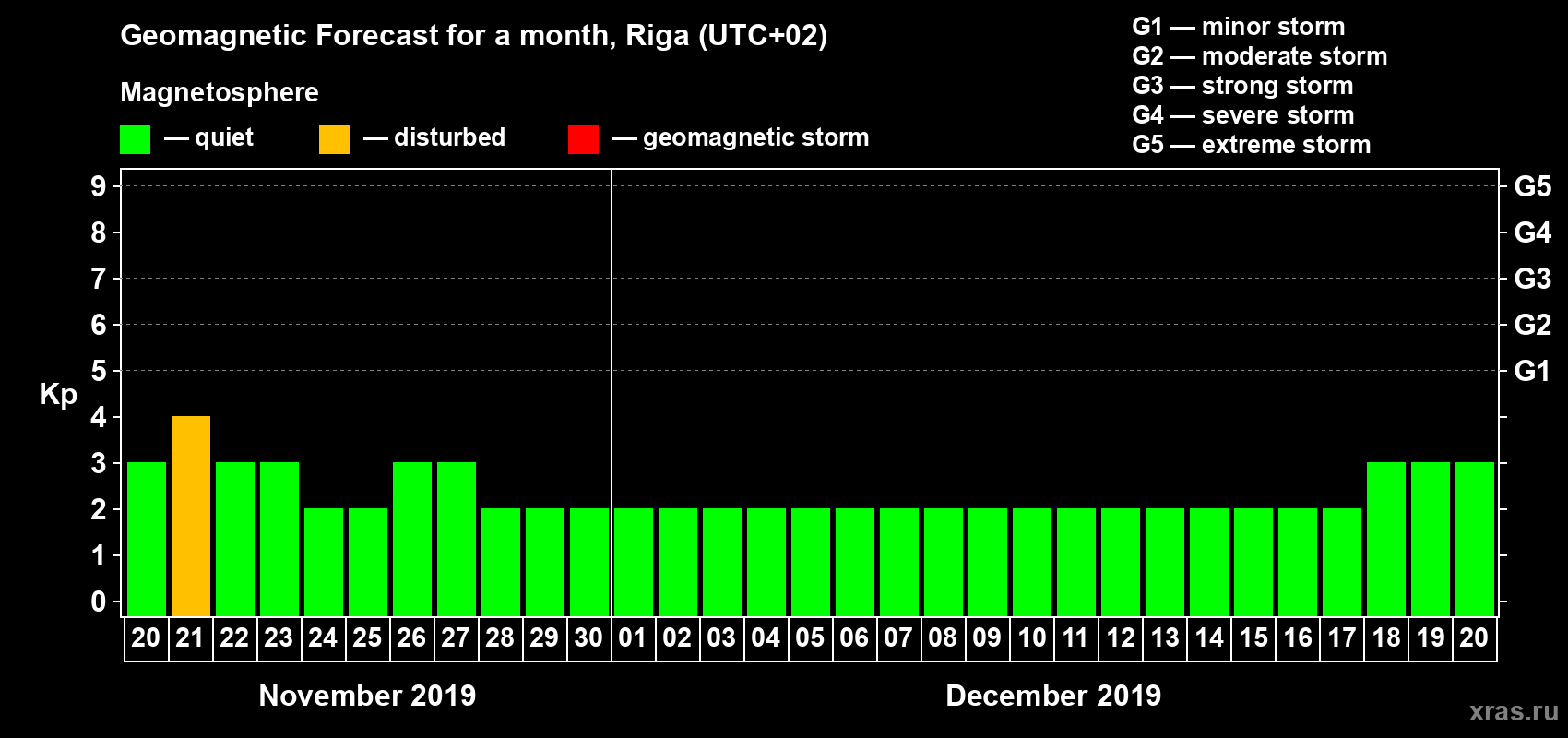 Forecast of the daily maximal value of geomagnetic index Kp for <b>1 month</b> (31 days) <b>from Nov 20, 2019 to Dec 20, 2019</b>