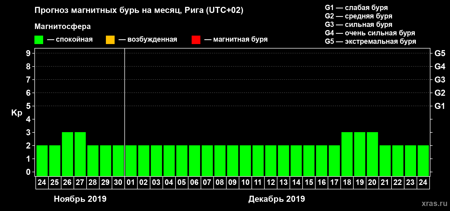 Прогноз максимального суточного геомагнитного индекса Kp на <b>1 месяц</b> (31 день) <b>с 24 ноября по 24 декабря 2019 г</b>