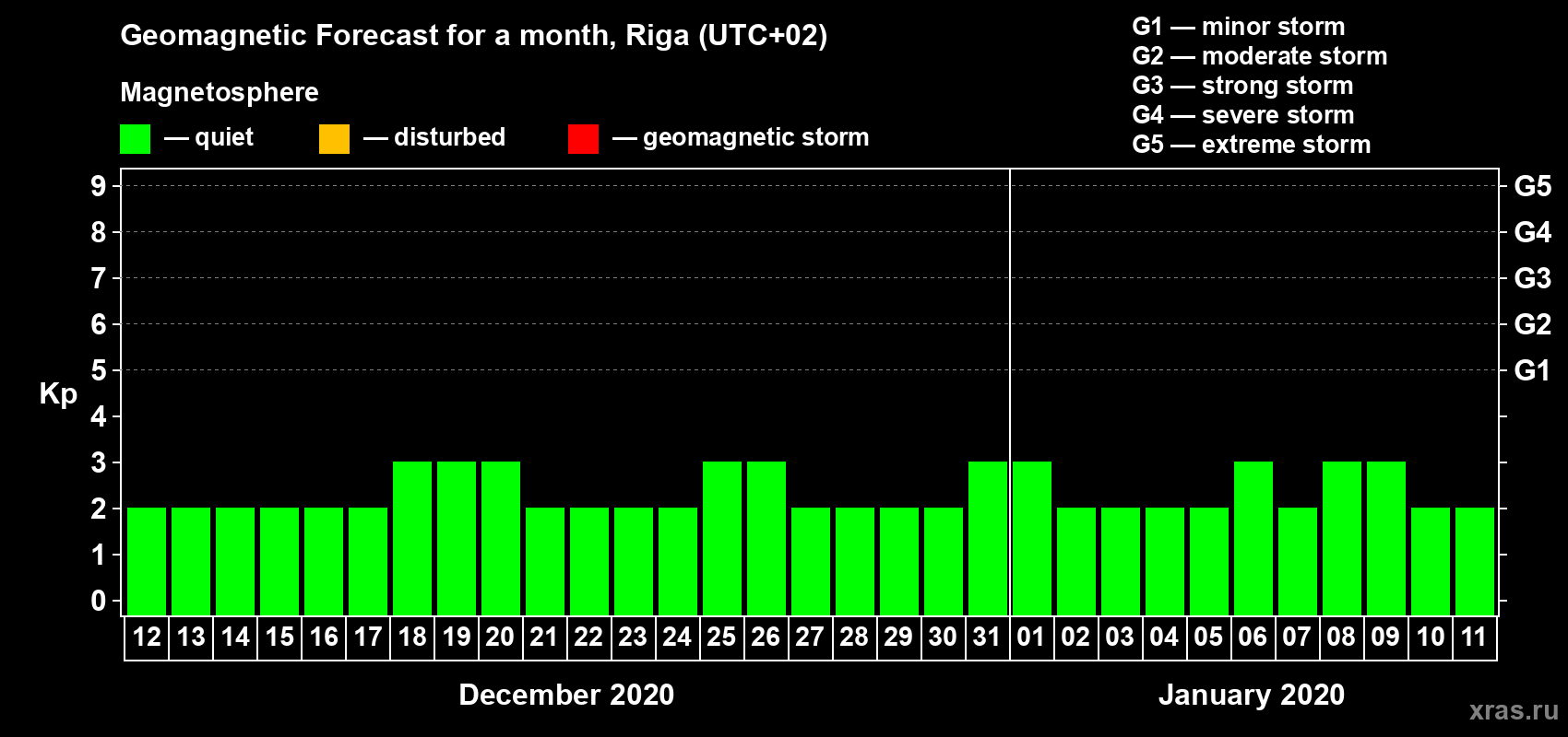 Forecast of the daily maximal value of geomagnetic index Kp for <b>1 month</b> (31 days) <b>from Dec 12, 2019 to Jan 11, 2020</b>
