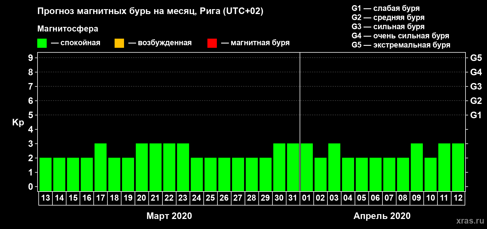 Прогноз максимального суточного геомагнитного индекса Kp на <b>1 месяц</b> (31 день) <b>с 13 марта по 12 апреля 2020 г</b>