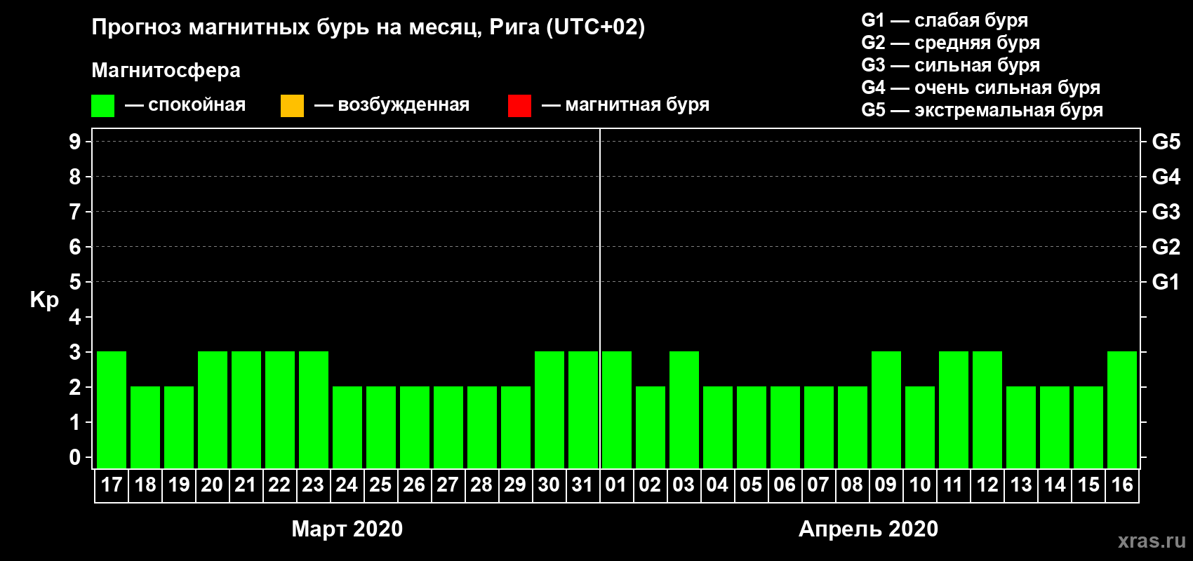 Прогноз максимального суточного геомагнитного индекса Kp на <b>1 месяц</b> (31 день) <b>с 17 марта по 16 апреля 2020 г</b>