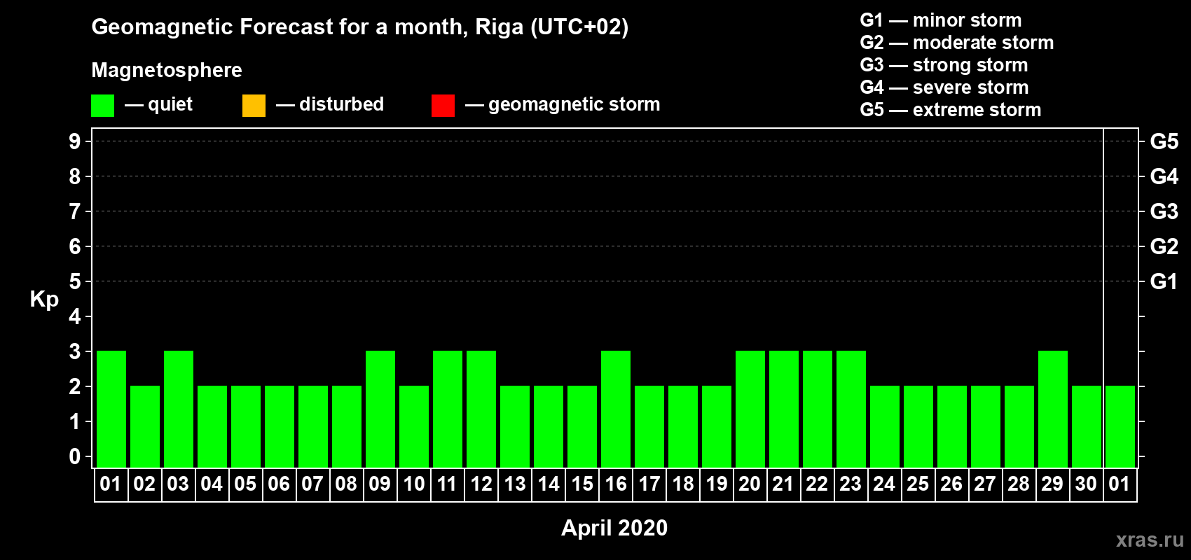 Forecast of the daily maximal value of geomagnetic index Kp for <b>1 month</b> (31 days) <b>from Apr 01, 2020 to May 01, 2020</b>
