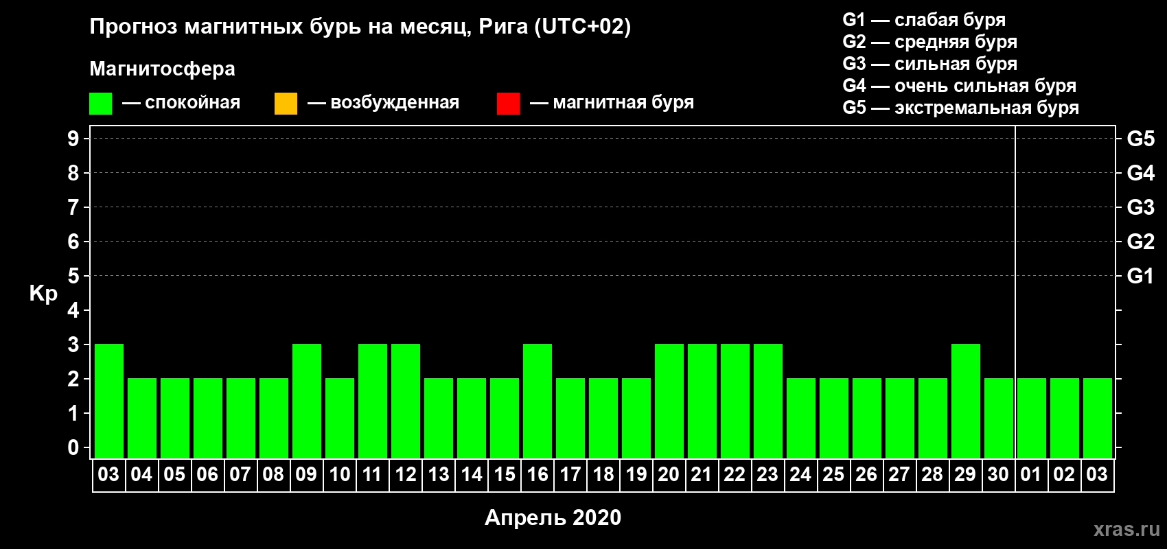 Прогноз максимального суточного геомагнитного индекса Kp на <b>1 месяц</b> (31 день) <b>с 03 апреля по 03 мая 2020 г</b>
