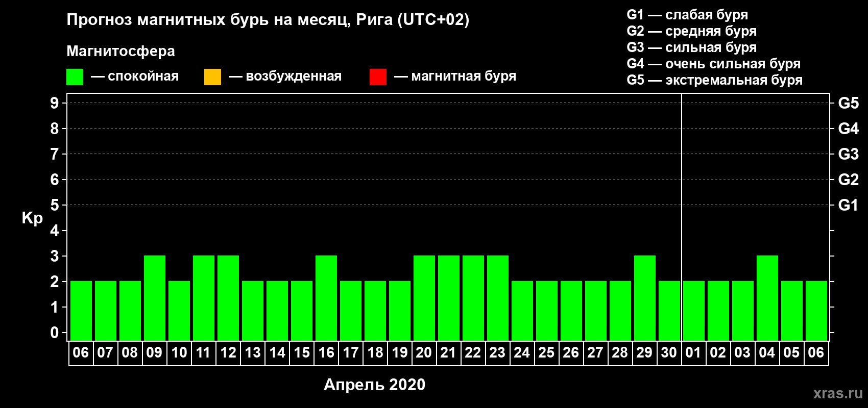 Прогноз максимального суточного геомагнитного индекса Kp на <b>1 месяц</b> (31 день) <b>с 06 апреля по 06 мая 2020 г</b>