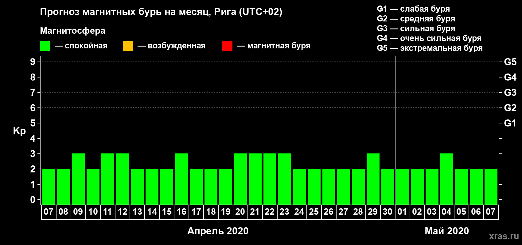 Прогноз максимального суточного геомагнитного индекса Kp на <b>1 месяц</b> (31 день) <b>с 07 апреля по 07 мая 2020 г</b>