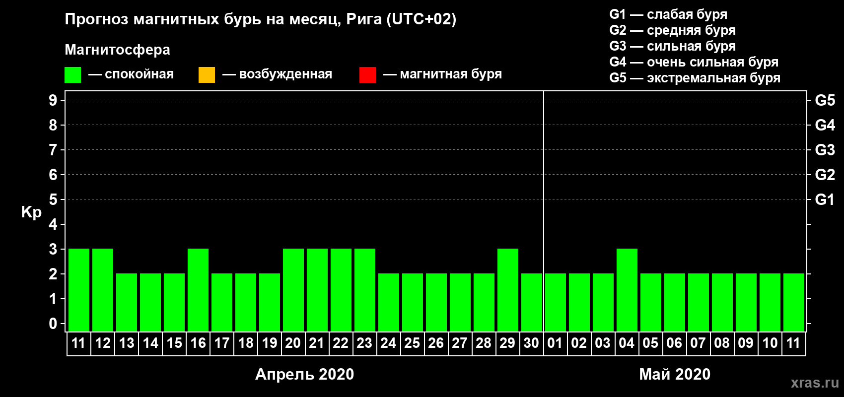 Прогноз максимального суточного геомагнитного индекса Kp на <b>1 месяц</b> (31 день) <b>с 11 апреля по 11 мая 2020 г</b>