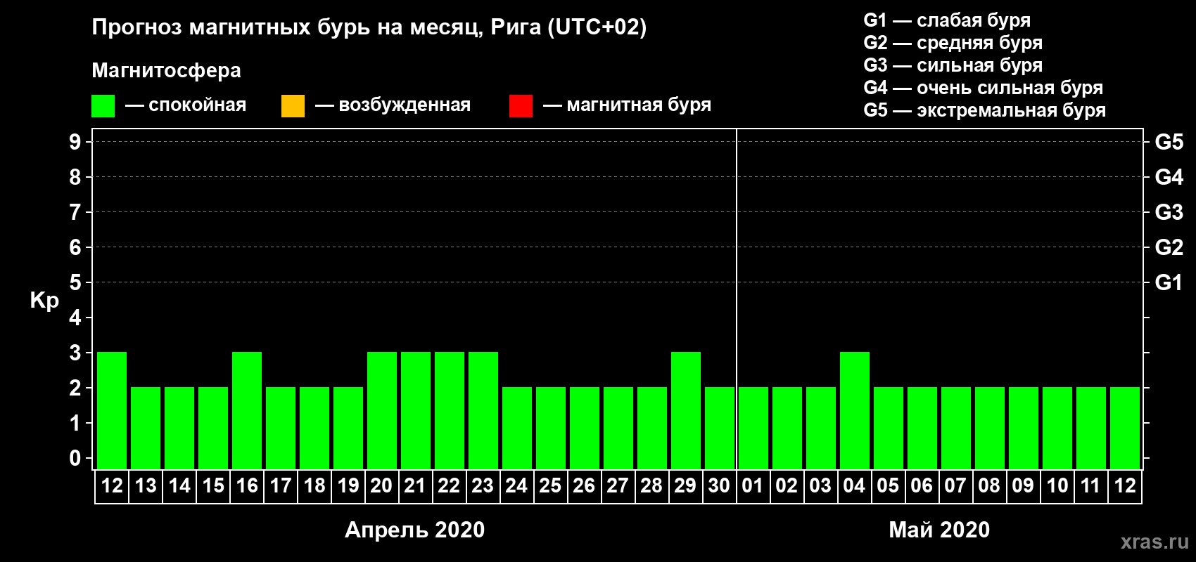 Прогноз максимального суточного геомагнитного индекса Kp на <b>1 месяц</b> (31 день) <b>с 12 апреля по 12 мая 2020 г</b>