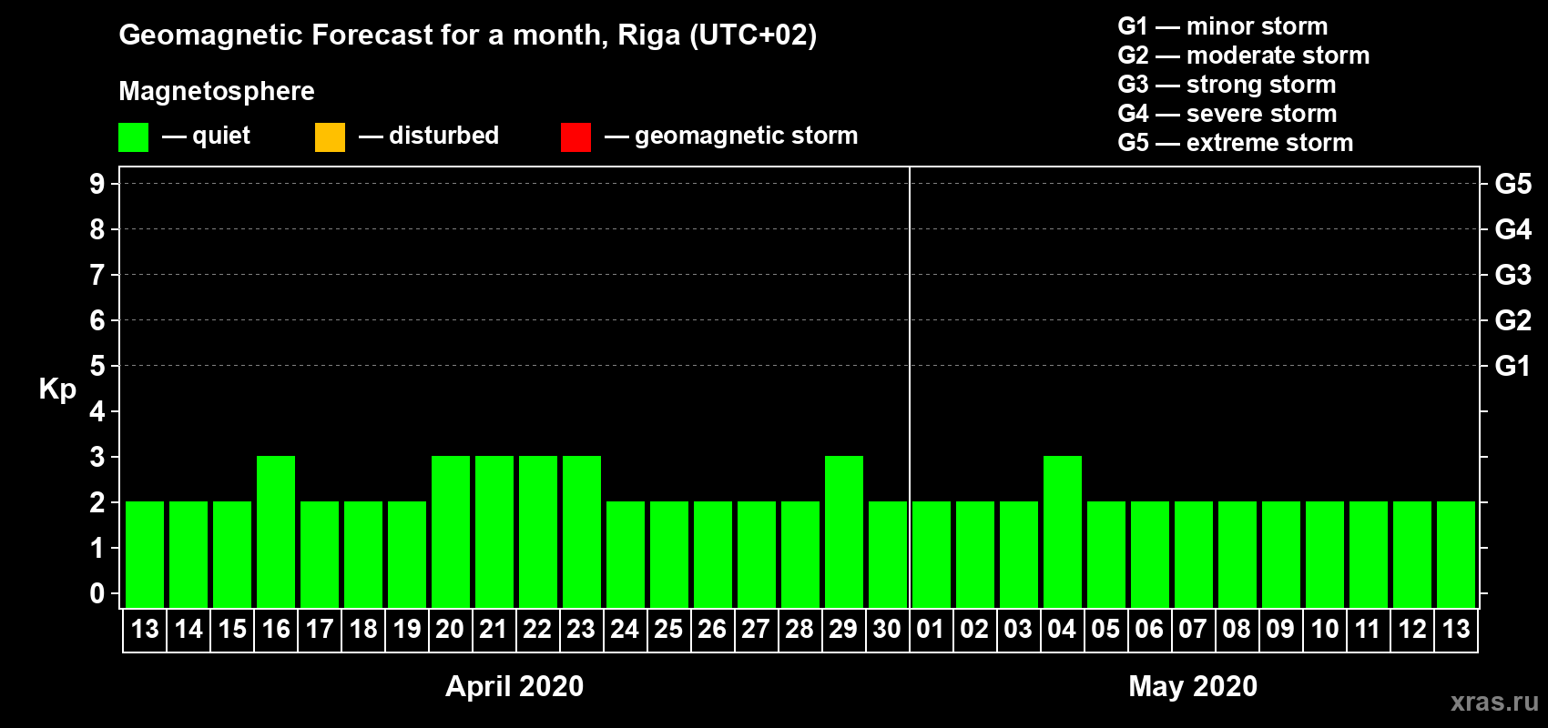 Forecast of the daily maximal value of geomagnetic index Kp for <b>1 month</b> (31 days) <b>from Apr 13, 2020 to May 13, 2020</b>