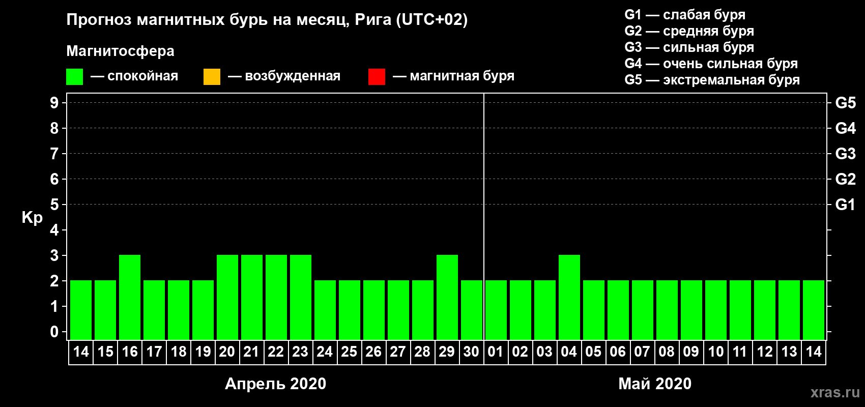 Прогноз максимального суточного геомагнитного индекса Kp на <b>1 месяц</b> (31 день) <b>с 14 апреля по 14 мая 2020 г</b>