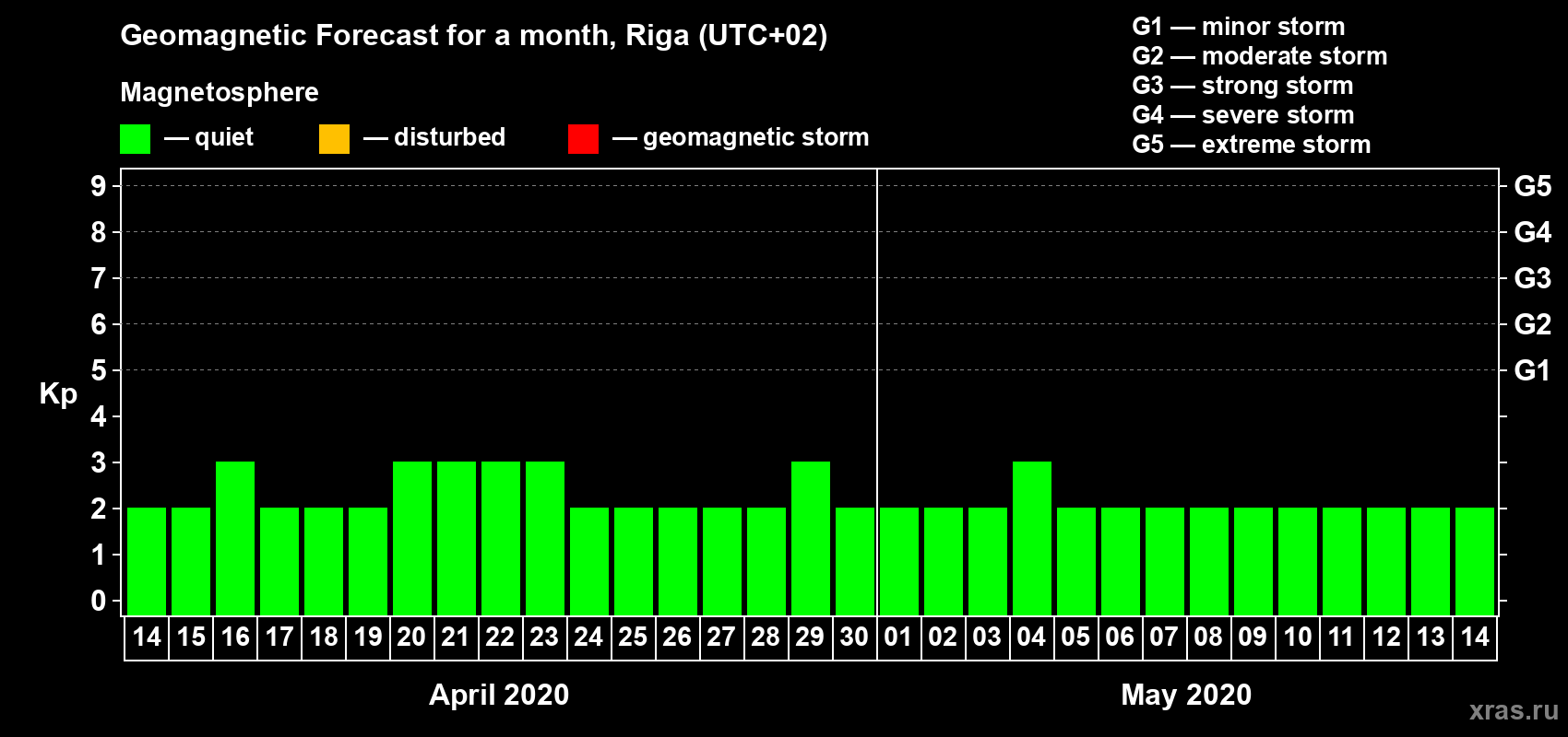 Forecast of the daily maximal value of geomagnetic index Kp for <b>1 month</b> (31 days) <b>from Apr 14, 2020 to May 14, 2020</b>