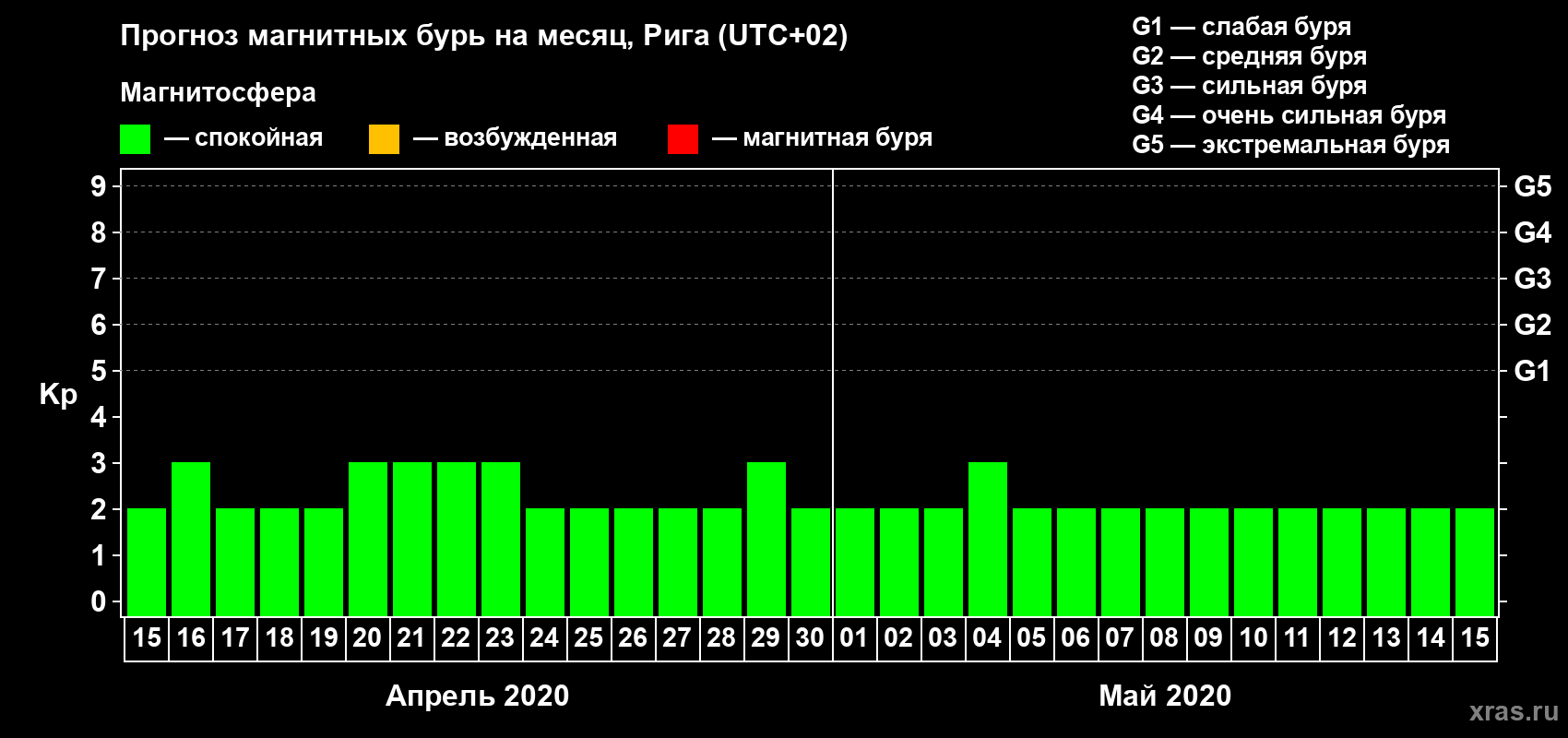 Прогноз максимального суточного геомагнитного индекса Kp на <b>1 месяц</b> (31 день) <b>с 15 апреля по 15 мая 2020 г</b>