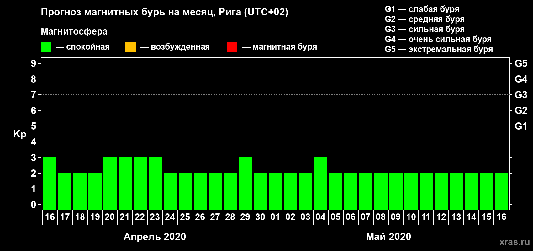 Прогноз максимального суточного геомагнитного индекса Kp на <b>1 месяц</b> (31 день) <b>с 16 апреля по 16 мая 2020 г</b>