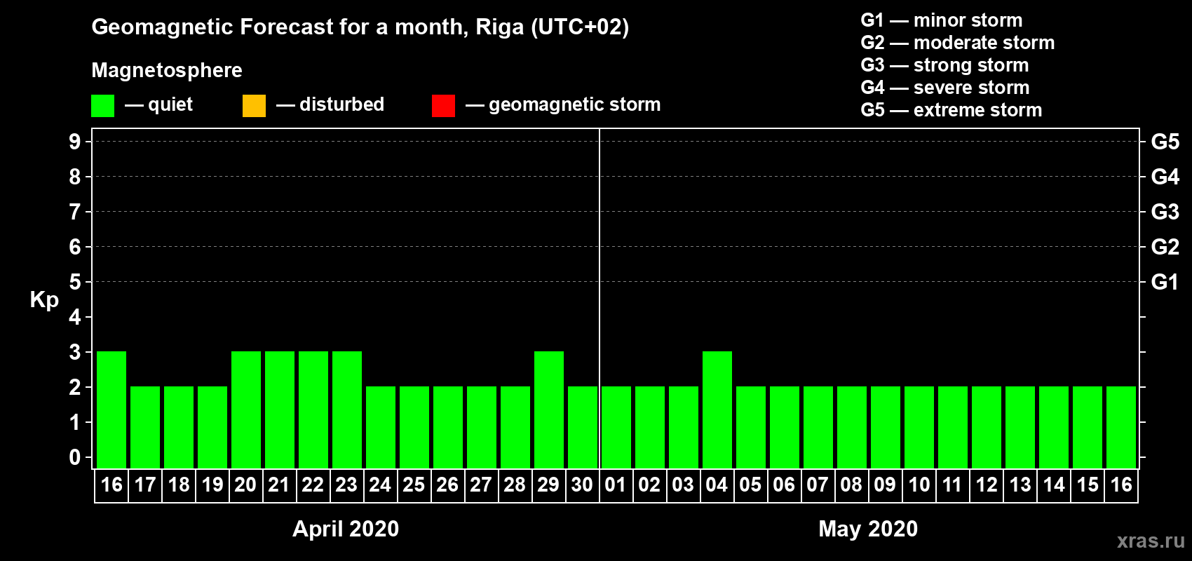 Forecast of the daily maximal value of geomagnetic index Kp for <b>1 month</b> (31 days) <b>from Apr 16, 2020 to May 16, 2020</b>