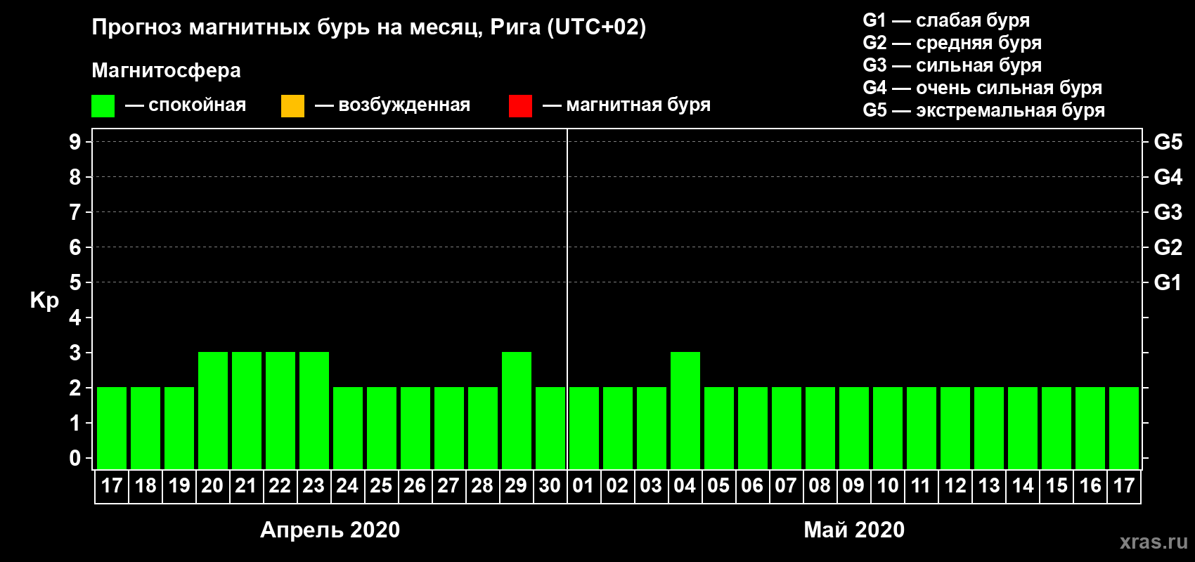 Прогноз максимального суточного геомагнитного индекса Kp на <b>1 месяц</b> (31 день) <b>с 17 апреля по 17 мая 2020 г</b>