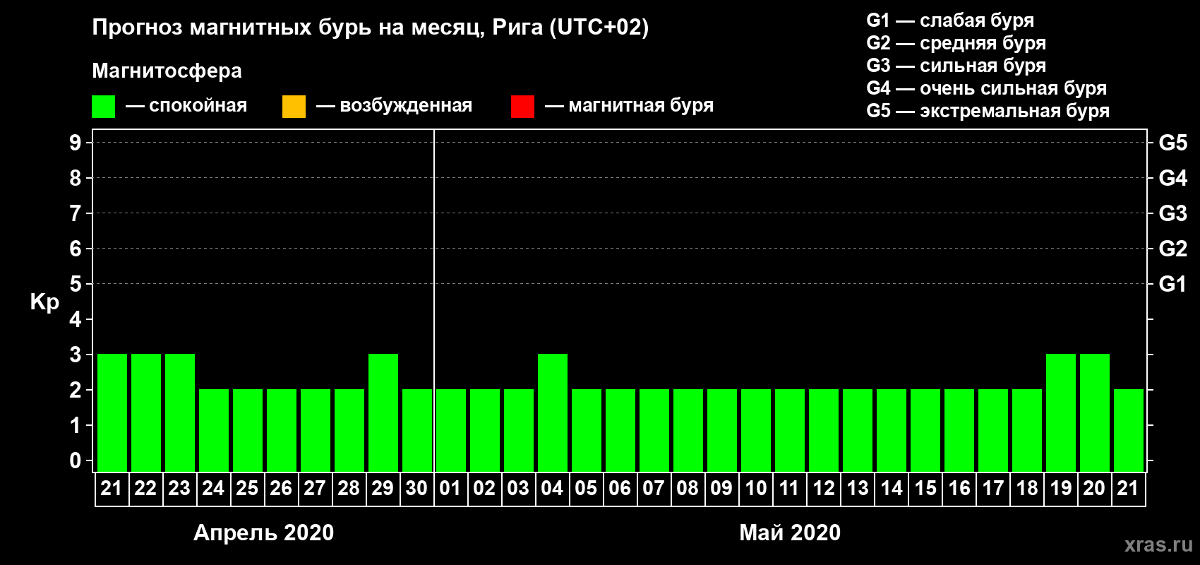 Прогноз максимального суточного геомагнитного индекса Kp на <b>1 месяц</b> (31 день) <b>с 21 апреля по 21 мая 2020 г</b>
