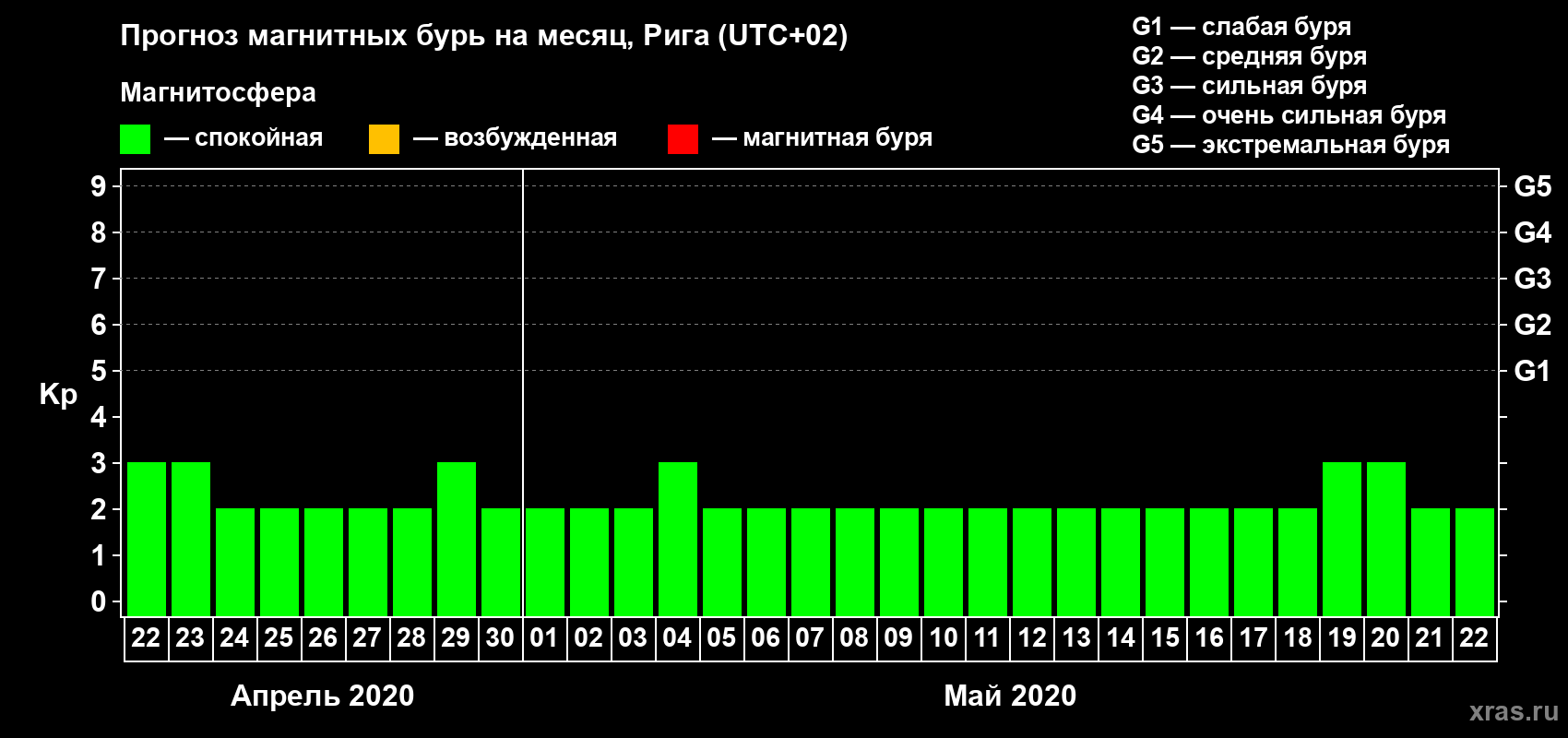 Прогноз максимального суточного геомагнитного индекса Kp на <b>1 месяц</b> (31 день) <b>с 22 апреля по 22 мая 2020 г</b>