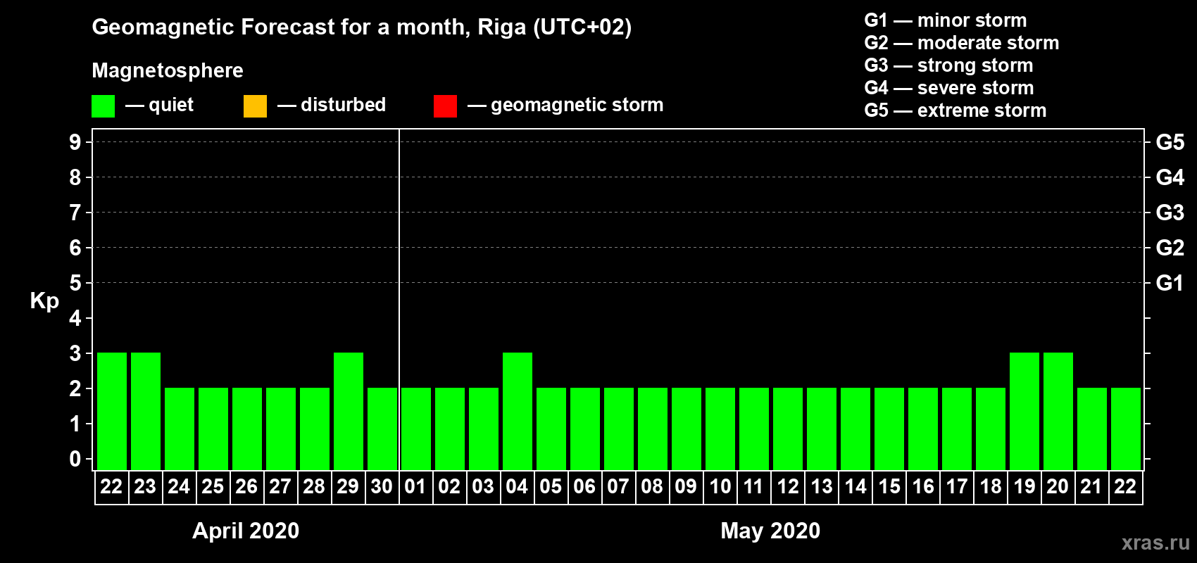 Forecast of the daily maximal value of geomagnetic index Kp for <b>1 month</b> (31 days) <b>from Apr 22, 2020 to May 22, 2020</b>