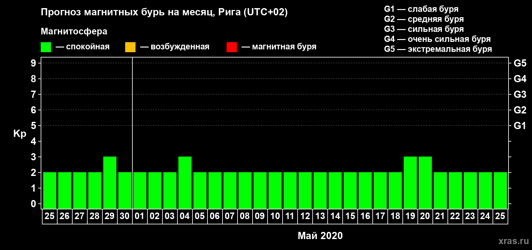 Прогноз максимального суточного геомагнитного индекса Kp на <b>1 месяц</b> (31 день) <b>с 25 апреля по 25 мая 2020 г</b>