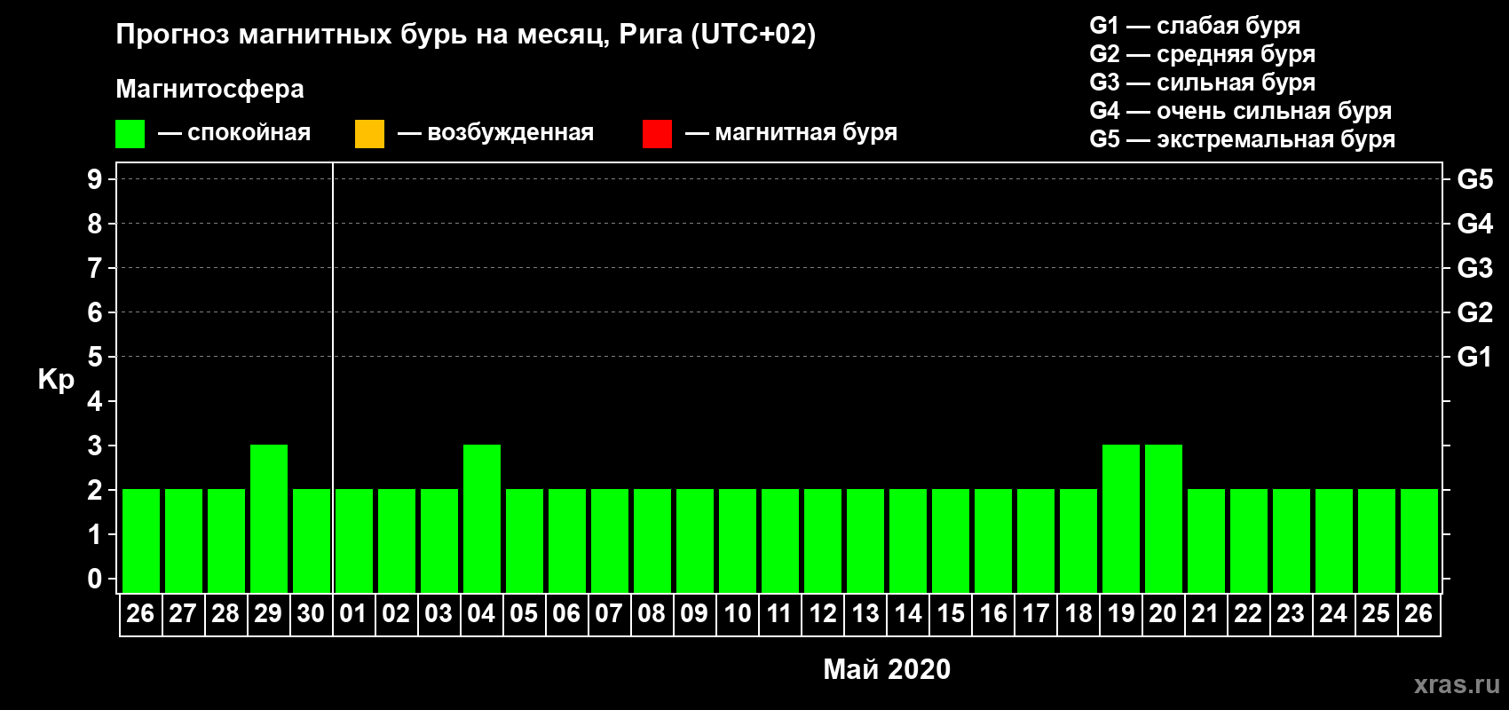 Прогноз максимального суточного геомагнитного индекса Kp на <b>1 месяц</b> (31 день) <b>с 26 апреля по 26 мая 2020 г</b>
